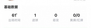 KY开云官网-哈兰德本场数据：1进球1关键传球2错失进球机会，评分6.5