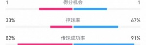 KY开云官网体育下载-维拉半场1-2巴黎数据：射门5-3，射正2-3，预期进球0.28-0.81