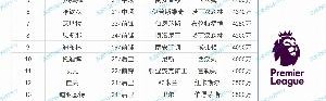 KY开云官网体育下载-BIG6外转会：纽卡独领风骚，2亿砸沃尔特马德&amp;维萨&amp;伊兰加三叉戟